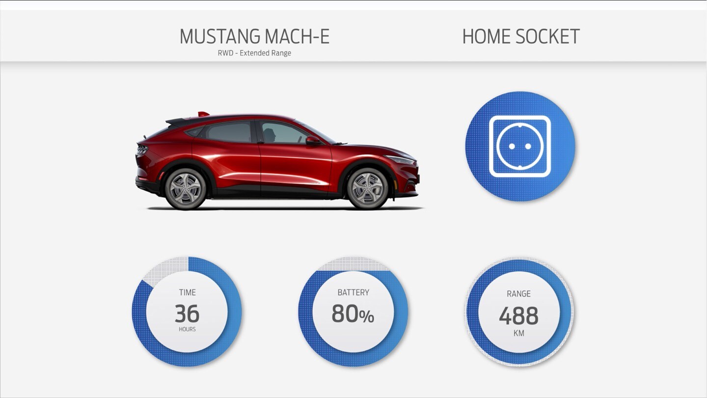 Ford Mustang Mach-E grafic incarcare la domiciliu
