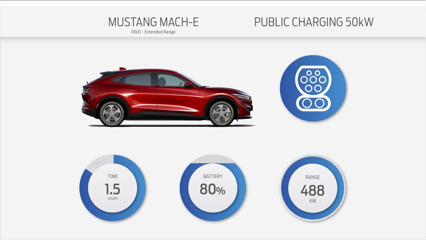 Ford Mustang Mach-E grafic incarcare publica